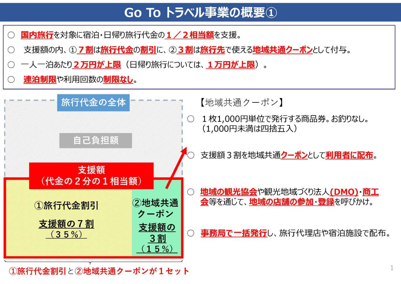 Go To トラベル概要 スライド